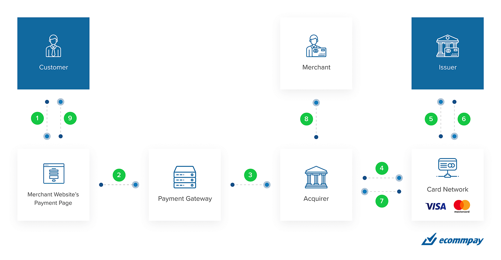 Merchant Acquiring - How to Choose the Right Provider?