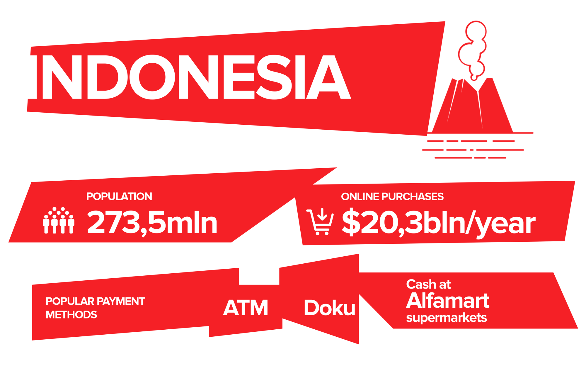 Specifics of Indonesian payments market