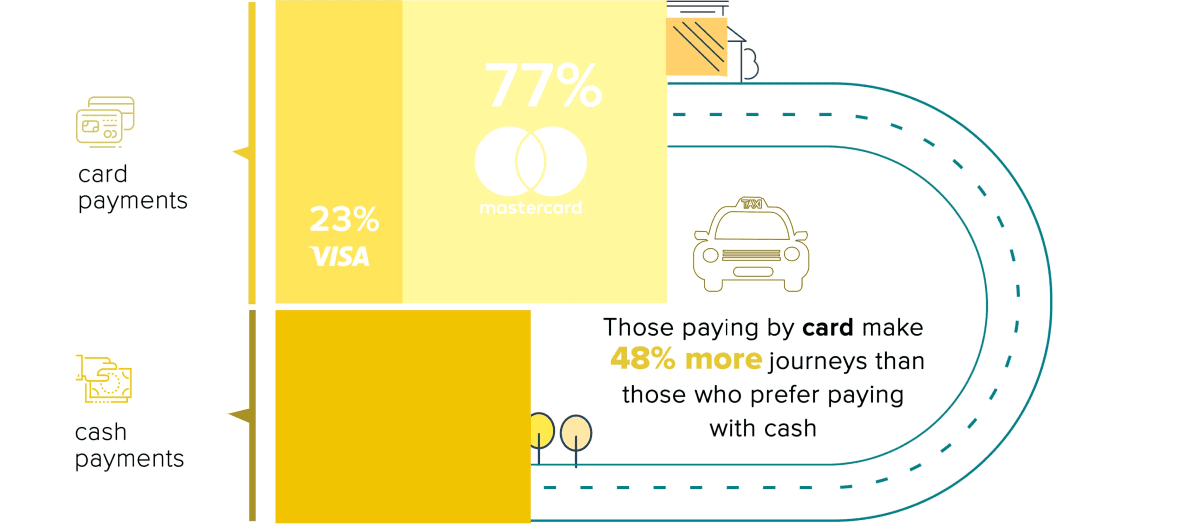 Infographic on Yandex Taxi payment trends in Kyrgyzstan