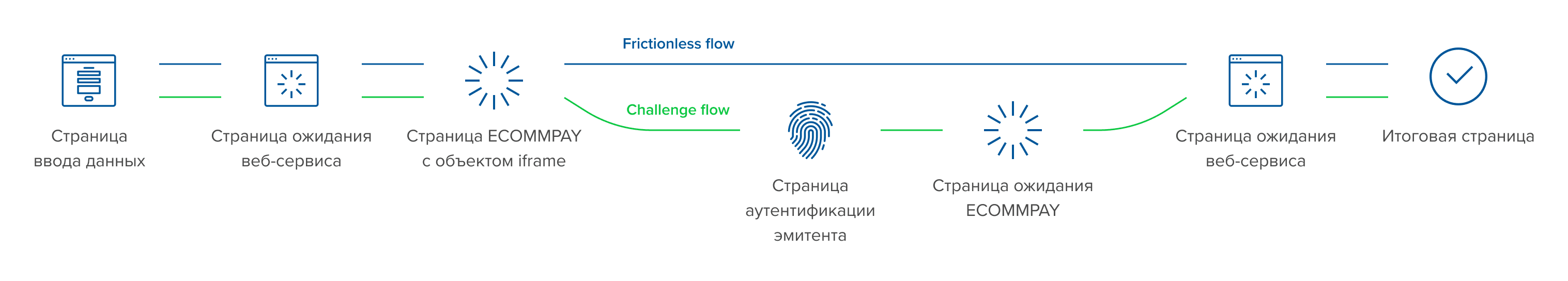 frictionless vs challenge flow 2 ru