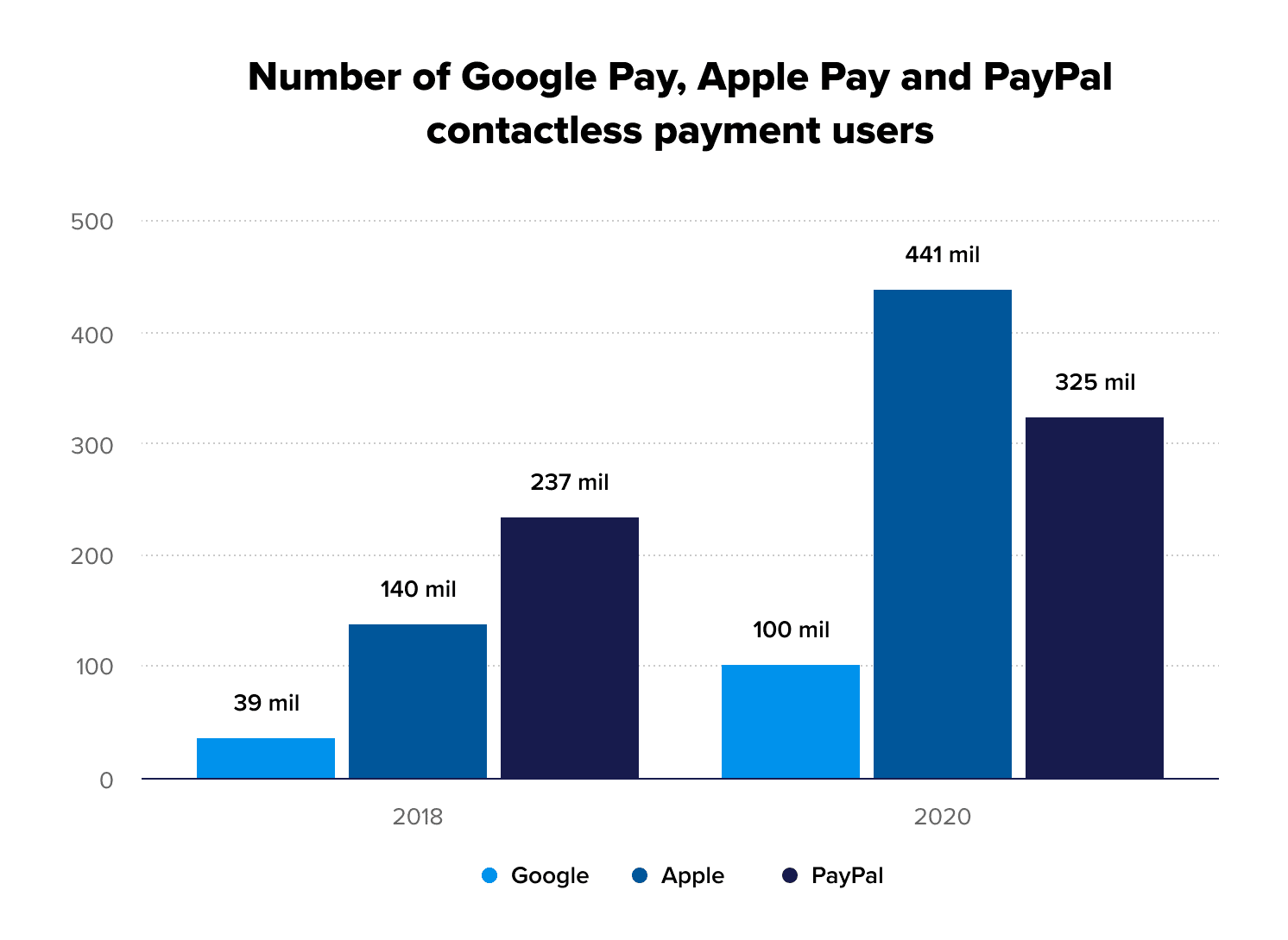Nurber of Google Pay, Apple Pay, and PayPal users