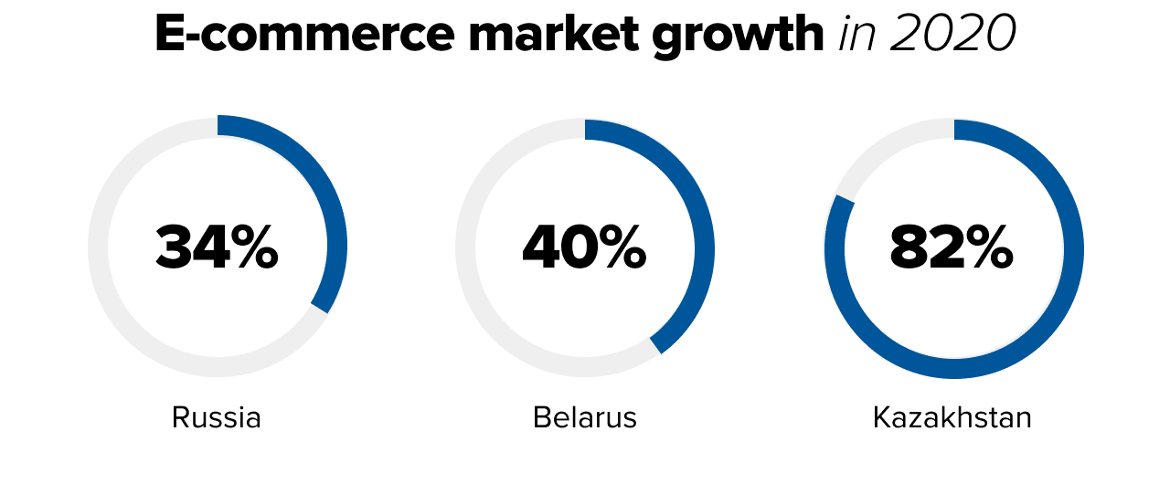  ecommerce market growt