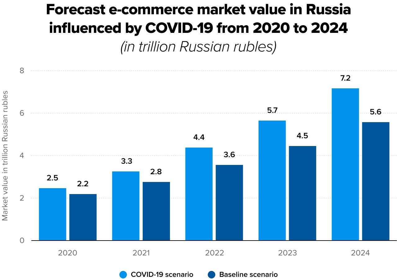 ecommerce in Russia
