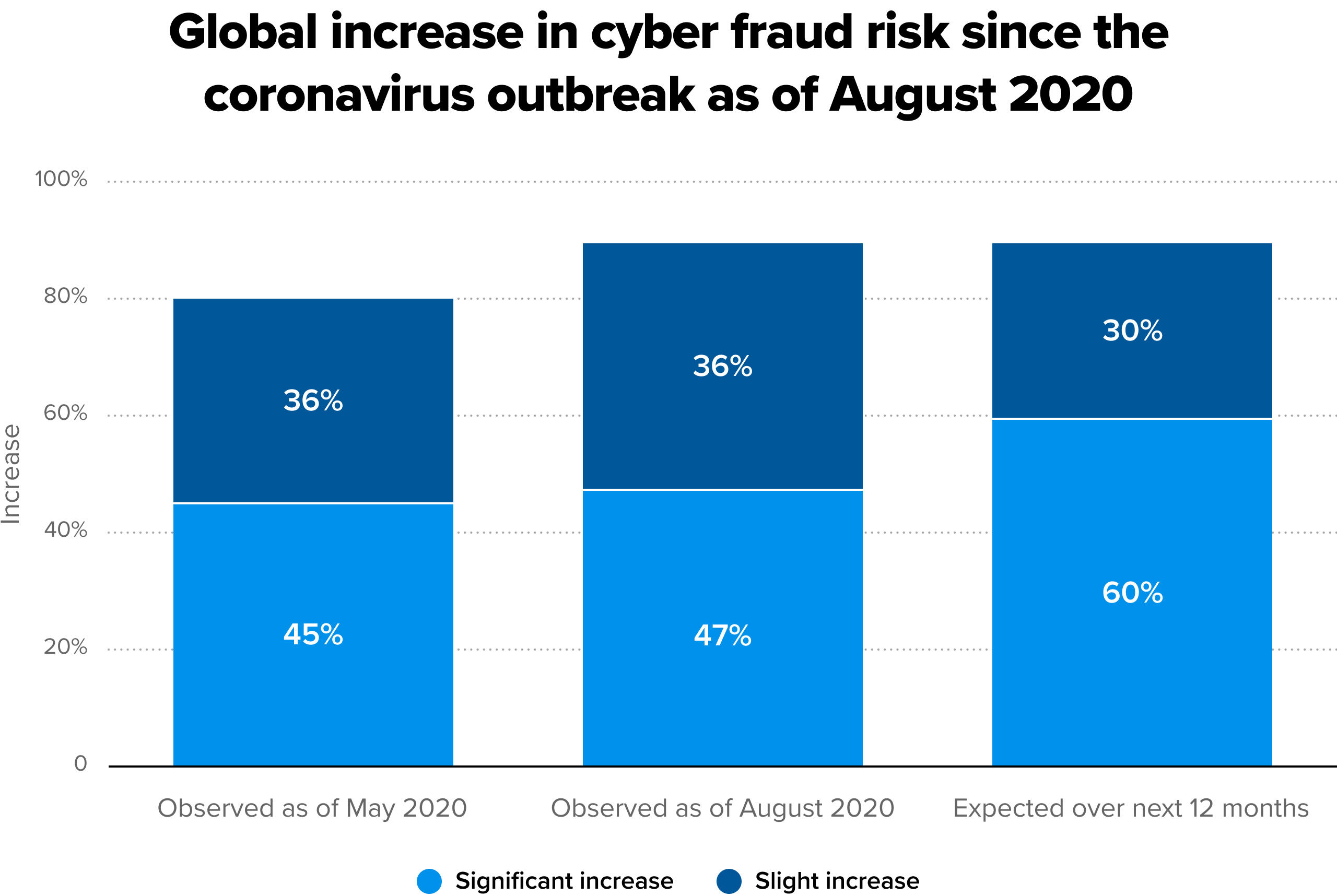 global increase in cyber fraud since Covid outbreak 