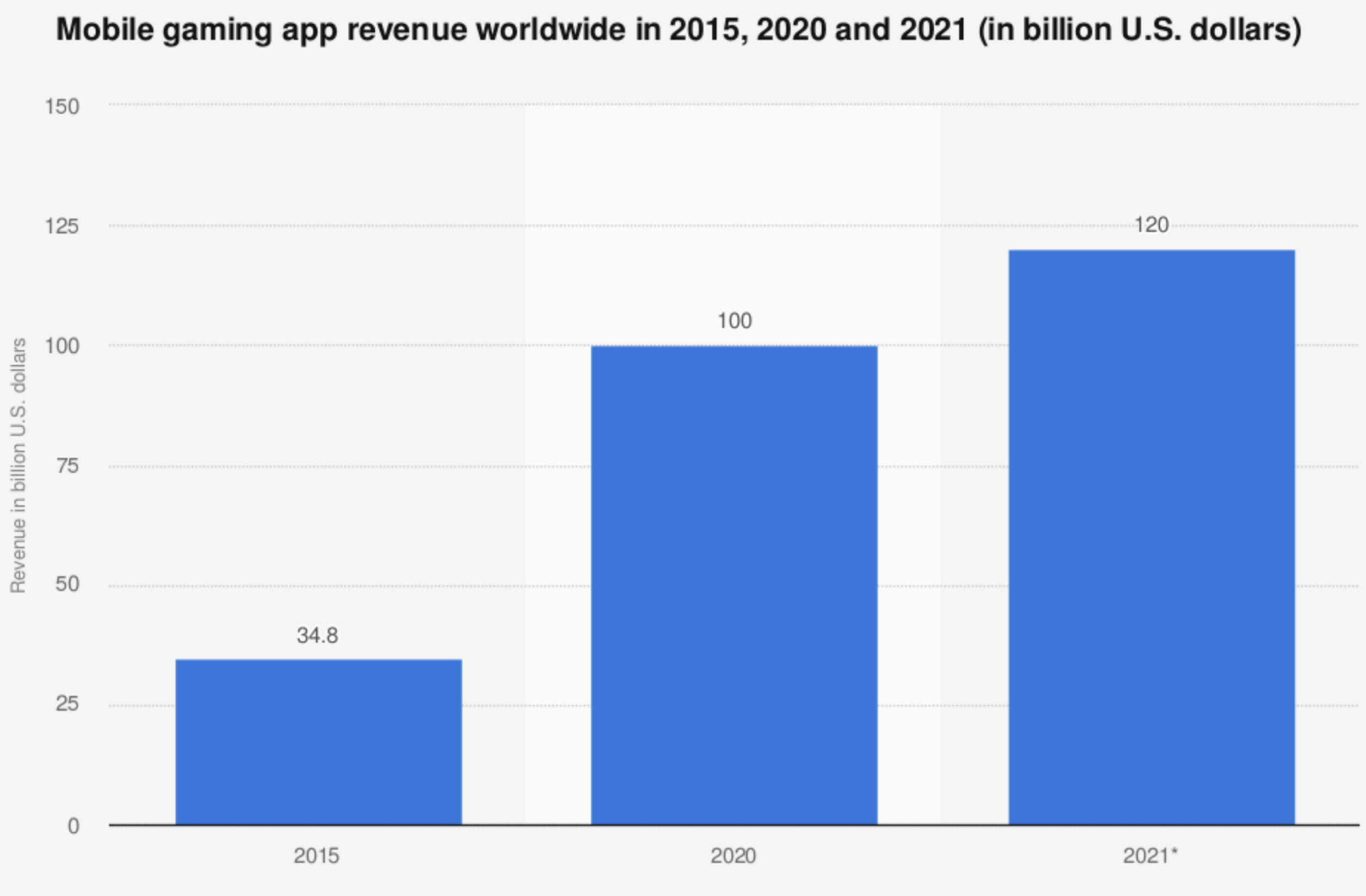 mobile gaming app revenue statistics 2020 2021