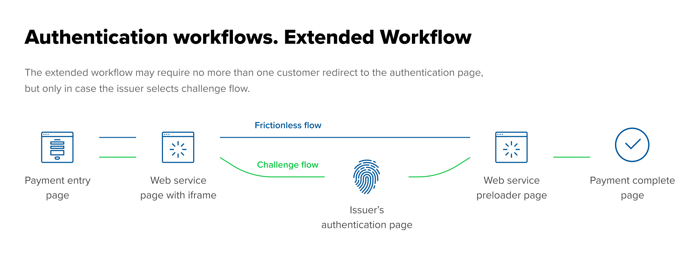 payment authentication workflows
