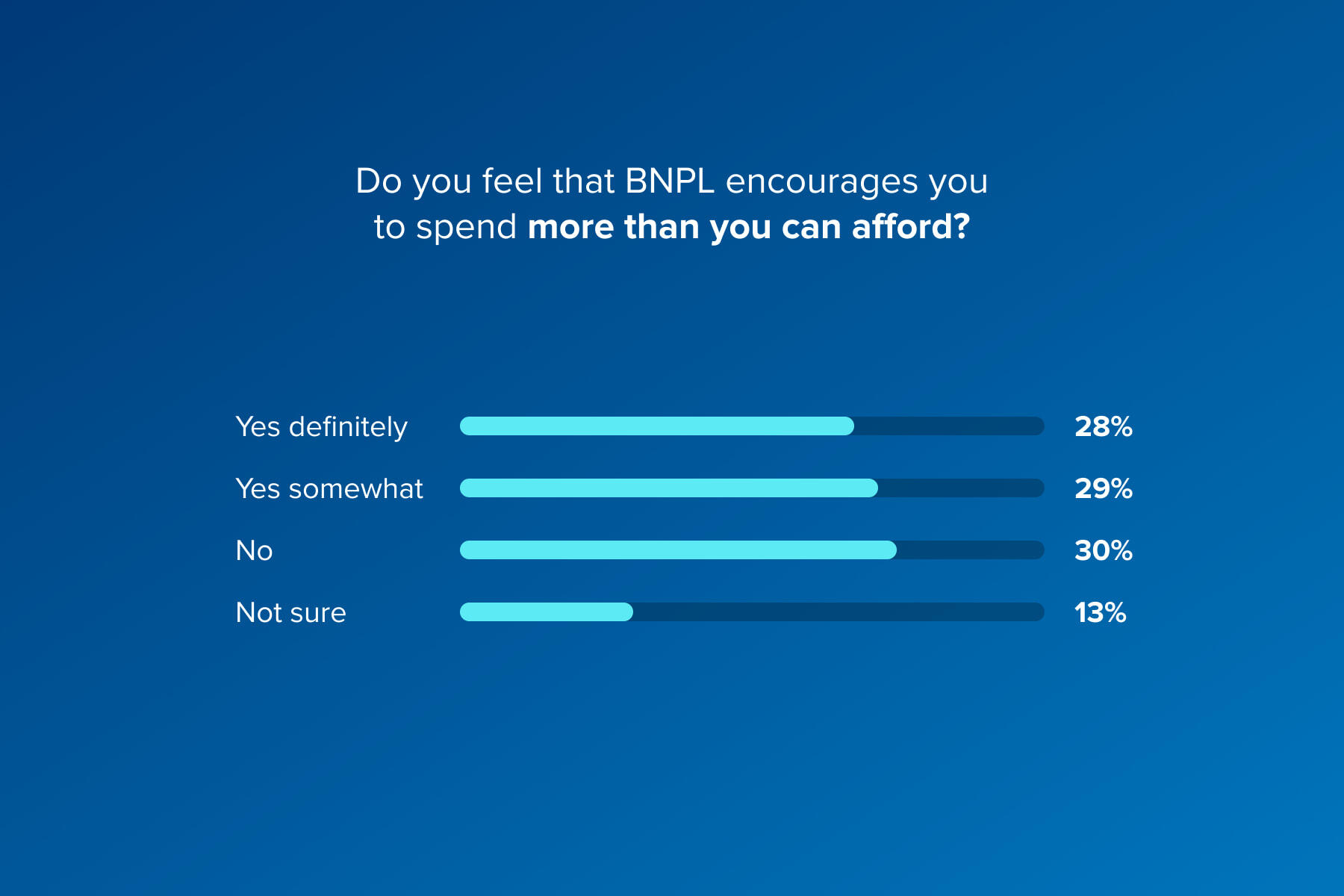 Consumers more likely to use Buy Now Pay Later for Christmas purchases