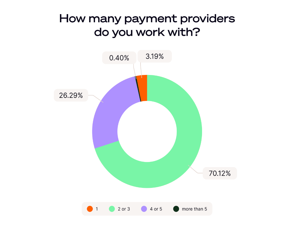 A donut chart titled 'How many payment providers do you work with?' shows survey results. The majority, 70.12%, use 2 or 3 providers, while 26.29% use 4 or 5. A smaller percentage, 3.19%, use only one provider, and 0.40% use more than five.