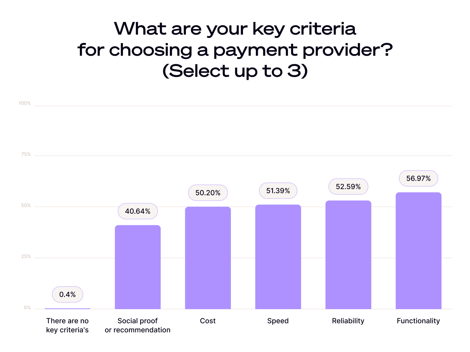 A bar chart titled 'What are your key criteria for choosing a payment provider? (Select up to 3)' displays survey results. The most important factor is functionality at 56.97%, followed by reliability at 52.59%, speed at 51.39%, cost at 50.20%, and social proof or recommendation at 40.64%. Only 0.4% of respondents have no key criteria.