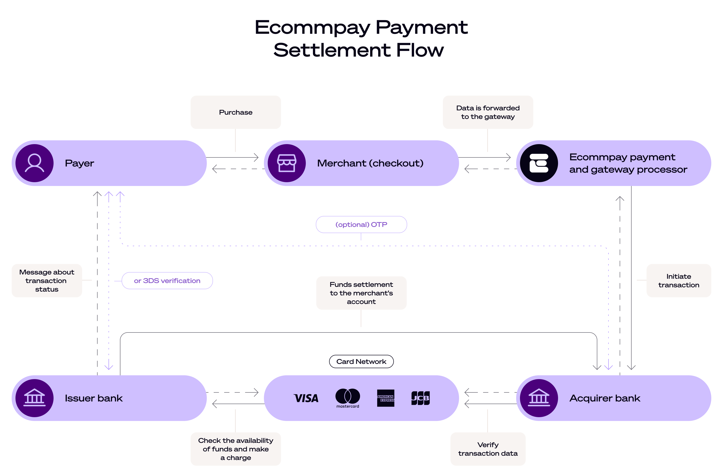 'Diagram outlining the payment settlement flow process for merchants