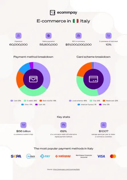 'Infographic outlining e-commerce in Italy